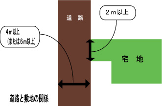 セットバックイメージ図