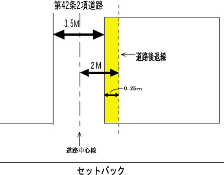 セットバックイメージ図