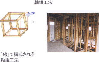 「線」で構成される軸組工法