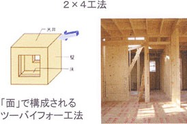 「面」で構成されるツーバイフォー工法