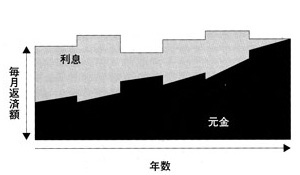 固定金利期間選択型