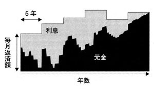 変動金利型